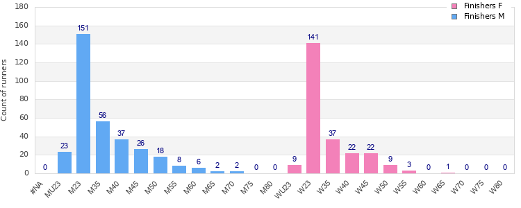 Age group distribution