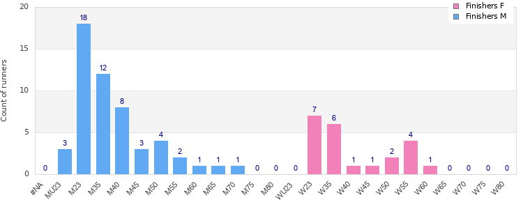 Age group distribution