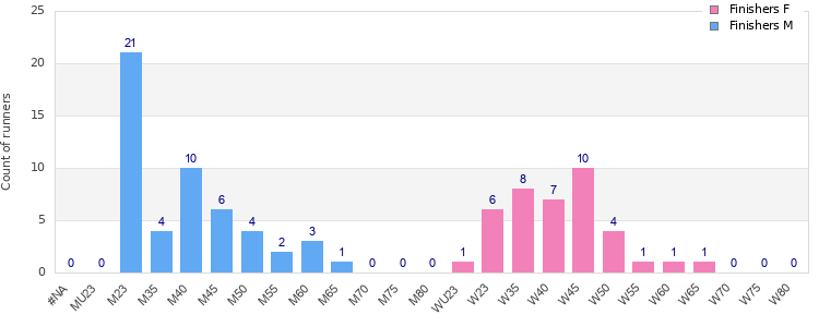 Age group distribution