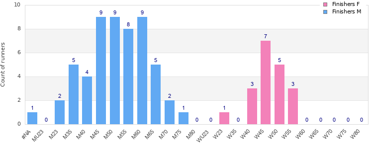 Age group distribution