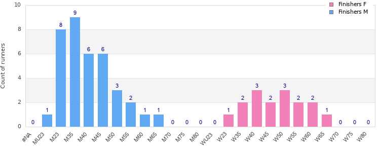 Age group distribution