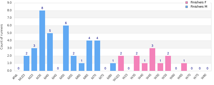 Age group distribution