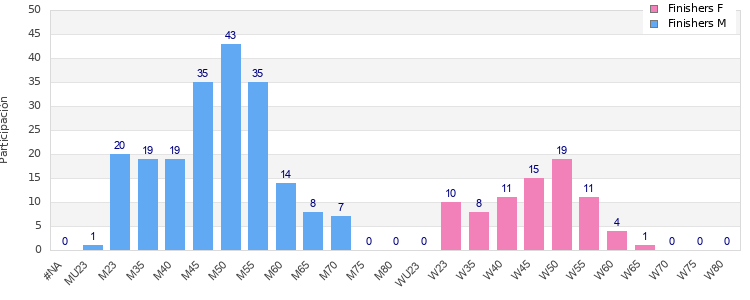 Age group distribution