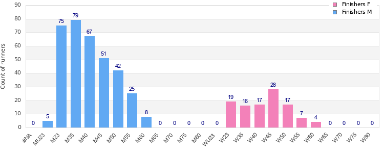 Age group distribution