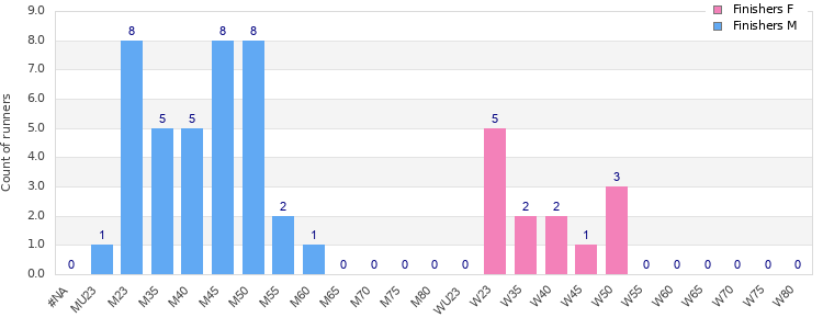 Age group distribution