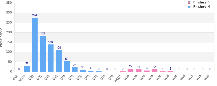 Age group distribution