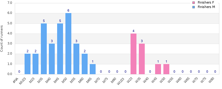 Age group distribution