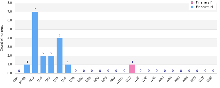 Age group distribution