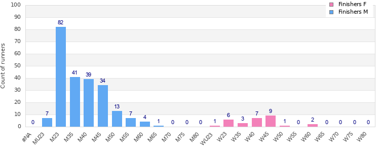 Age group distribution