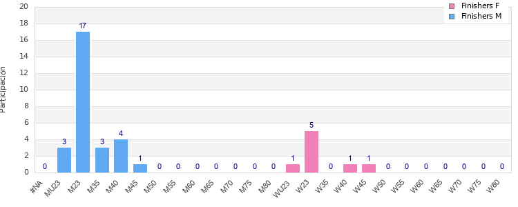 Age group distribution