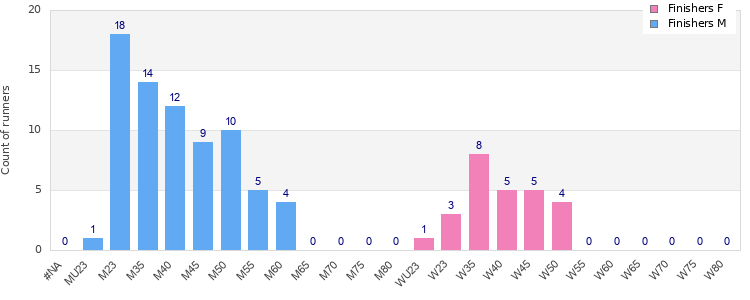 Age group distribution