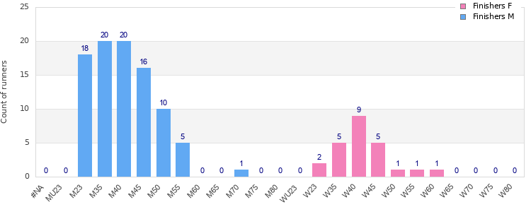 Age group distribution