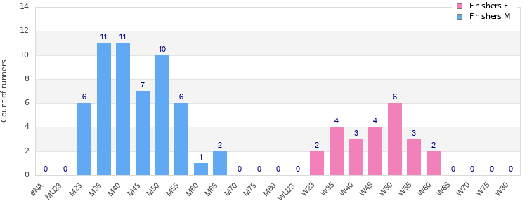 Age group distribution