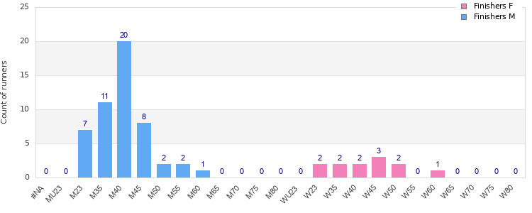 Age group distribution