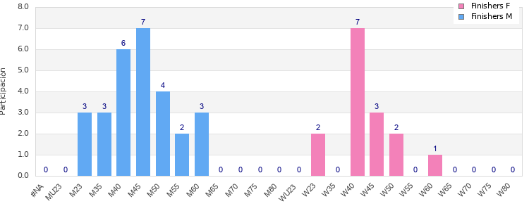 Age group distribution