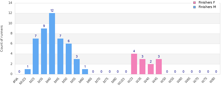 Age group distribution