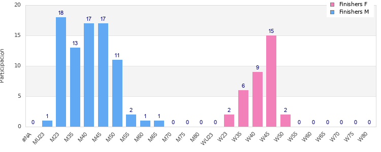 Age group distribution