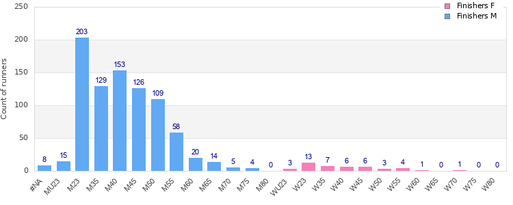 Age group distribution