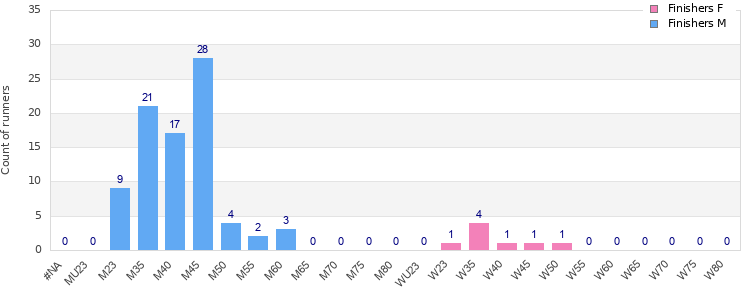 Age group distribution