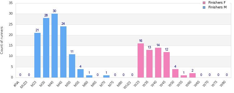 Age group distribution