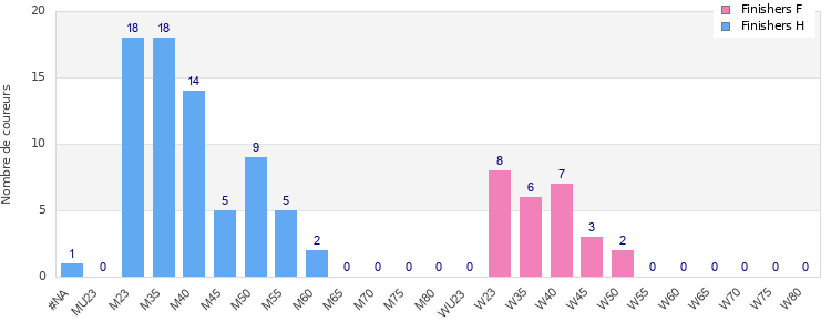 Age group distribution