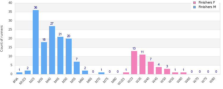 Age group distribution