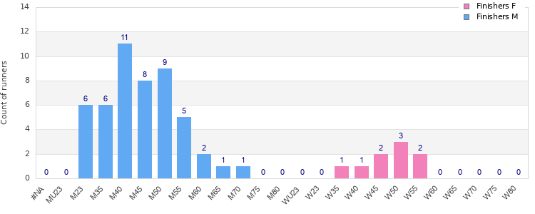 Age group distribution