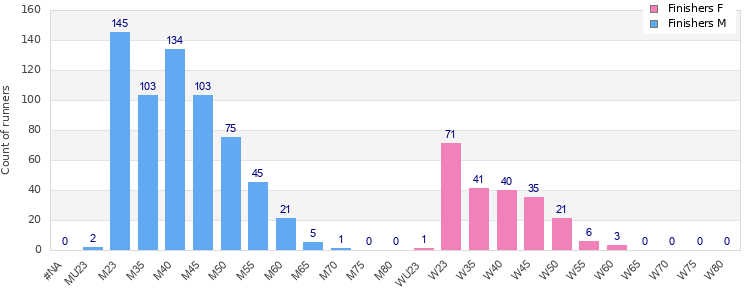 Age group distribution
