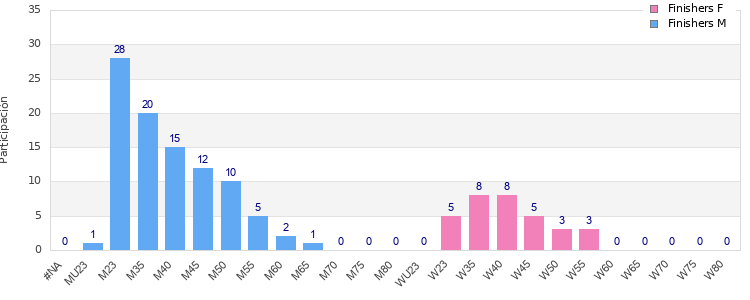 Age group distribution