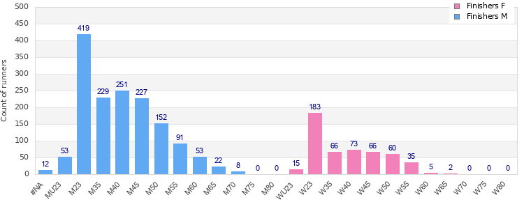 Age group distribution