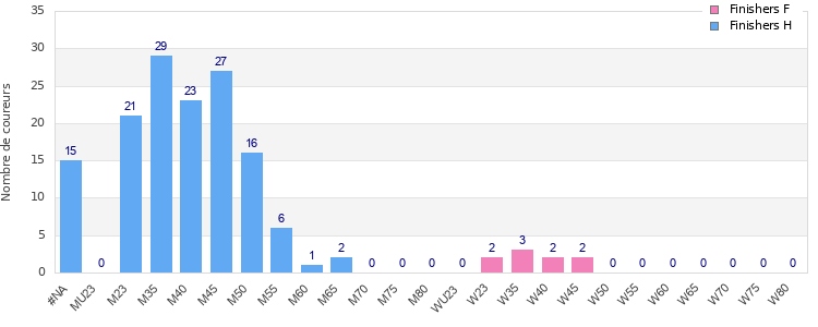 Age group distribution