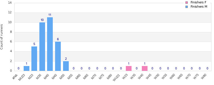 Age group distribution