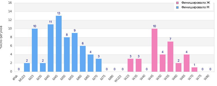 Age group distribution