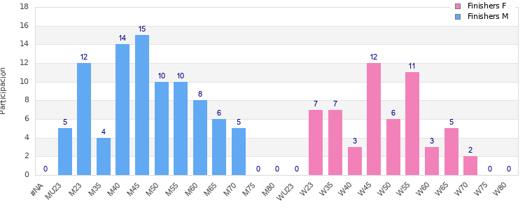 Age group distribution