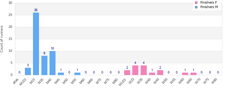 Age group distribution