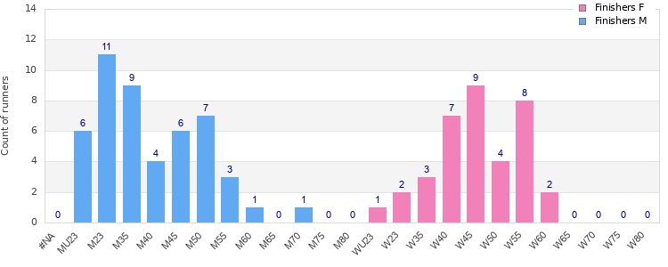 Age group distribution