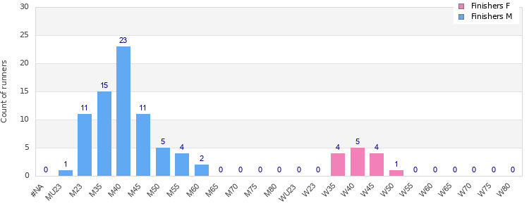 Age group distribution