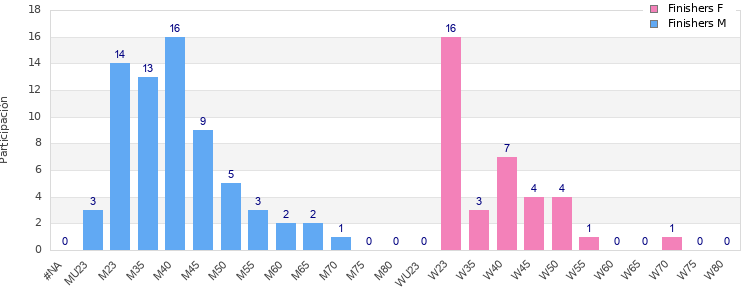Age group distribution