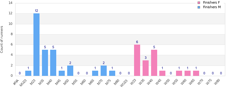 Age group distribution