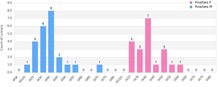 Age group distribution
