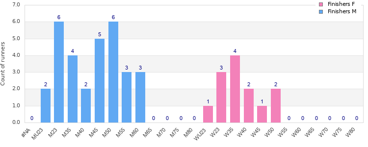 Age group distribution