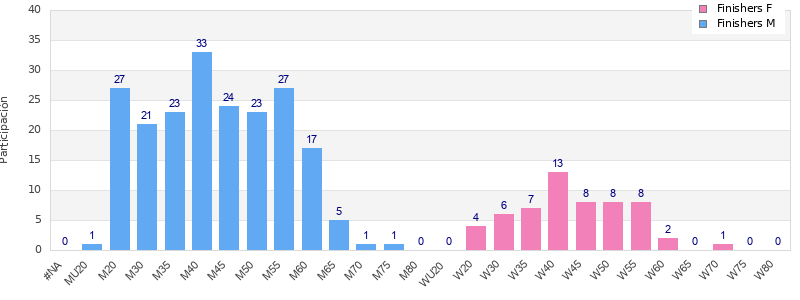 Age group distribution