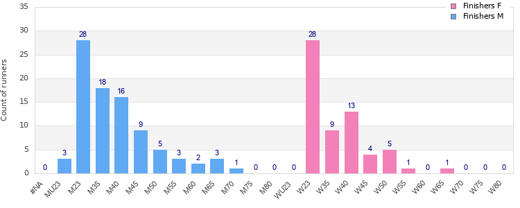 Age group distribution