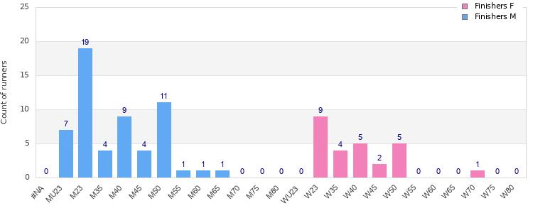 Age group distribution