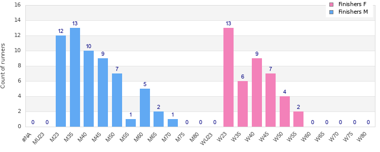 Age group distribution