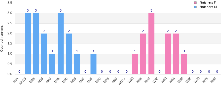 Age group distribution
