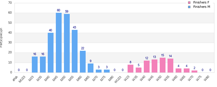 Age group distribution
