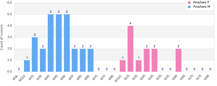 Age group distribution