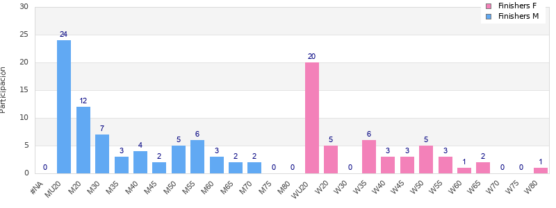 Age group distribution