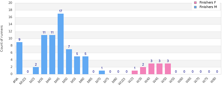Age group distribution